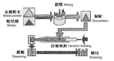 MIM(金属粉末注塑成型)究竟是什么技术？